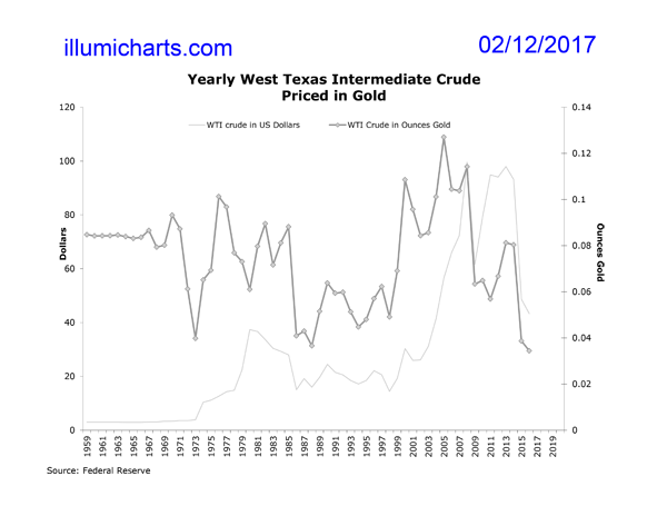 Yearly Oil/Gold Ratio